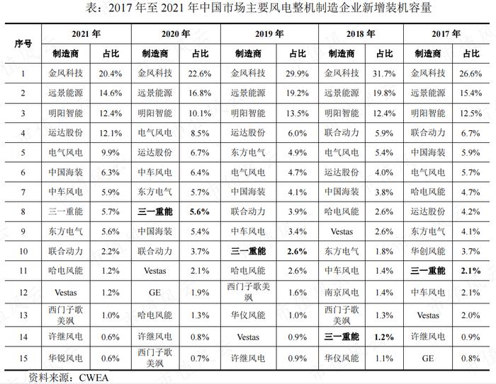 “三一系”又一公司上市，风电整机厂商黑马三一重能：装机量排名垫底，市值却名列前三的奥秘在哪？