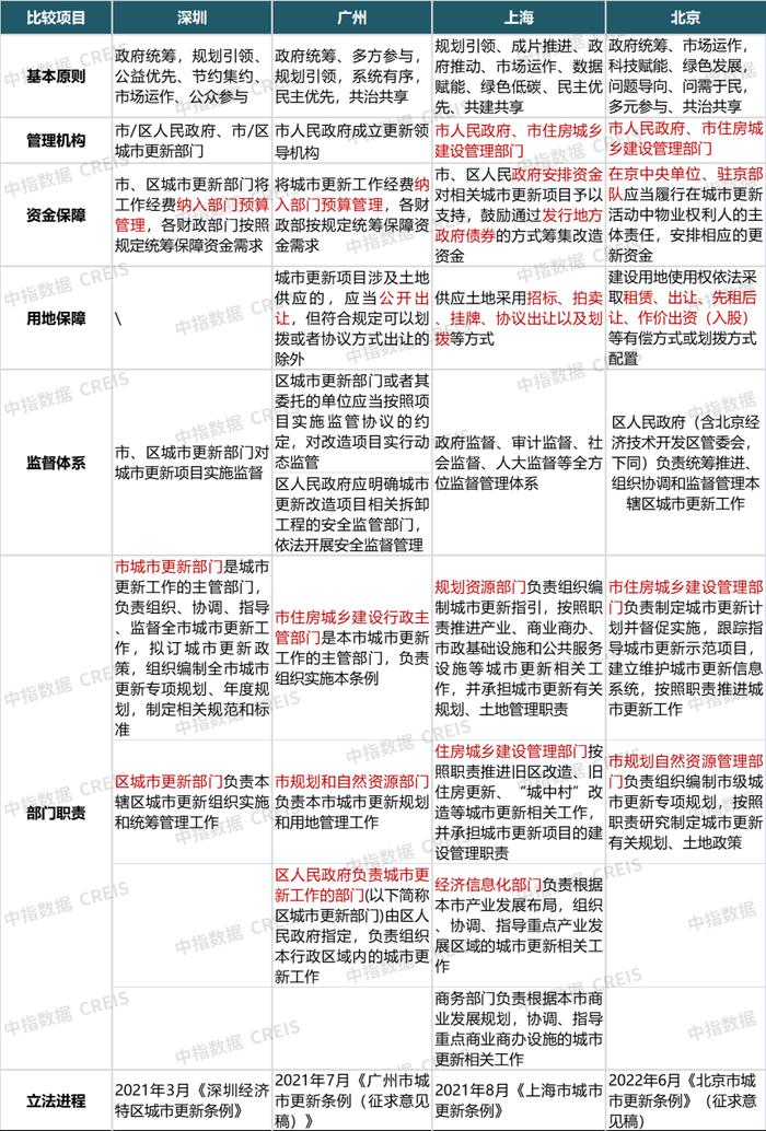 2022上半年城市更新发展总结与展望 ∣ 政策篇