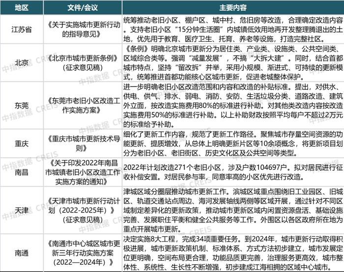 2022上半年城市更新发展总结与展望 ∣ 政策篇