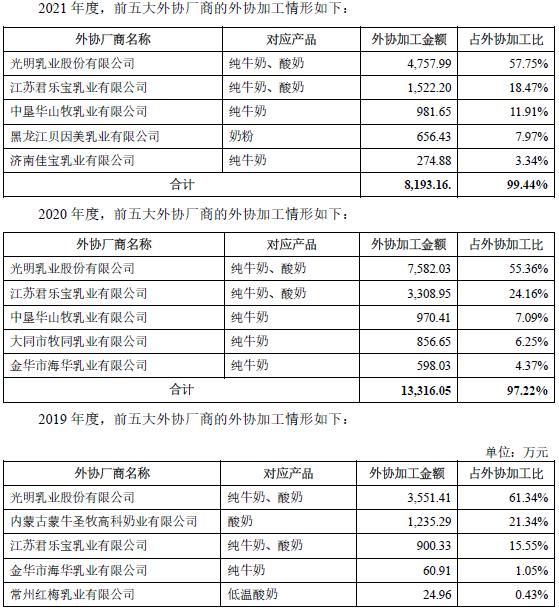 养牛还是吹牛？网红“认养一头牛”被指上市前频繁增资推高估值，销售费用高企，最大供应商竟是竞争对手！