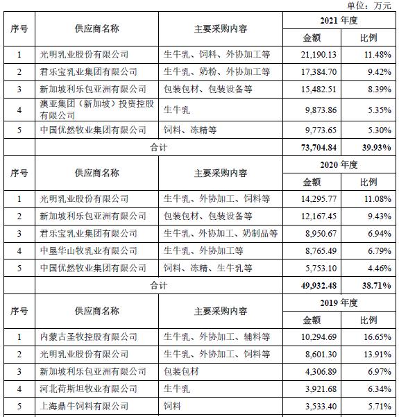 养牛还是吹牛？网红“认养一头牛”被指上市前频繁增资推高估值，销售费用高企，最大供应商竟是竞争对手！