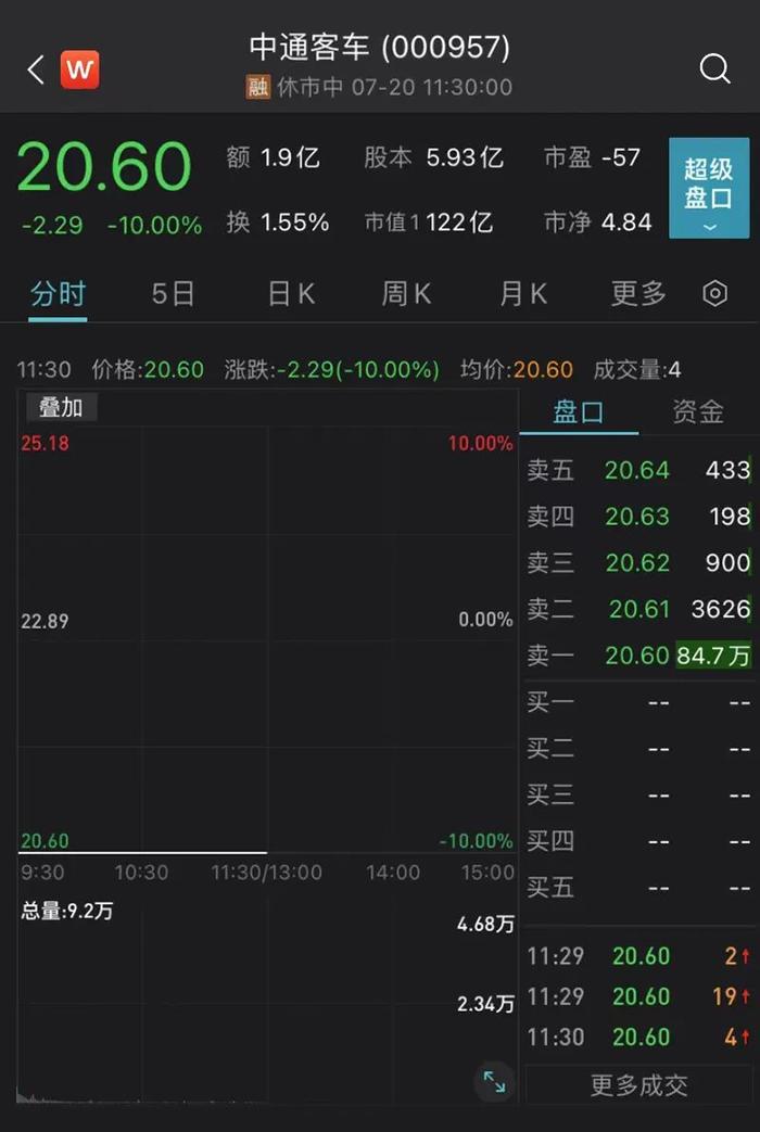 昨日天地板，今日中通客车一字跌停，超80万手大单封板！题材股炒作熄火？