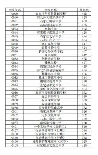 【最新消息】石家庄各高中录取分数线公布！