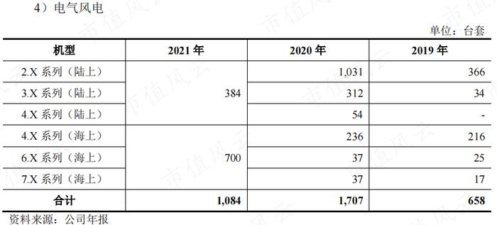 “三一系”又一公司上市，风电整机厂商黑马三一重能：装机量排名垫底，市值却名列前三的奥秘在哪？