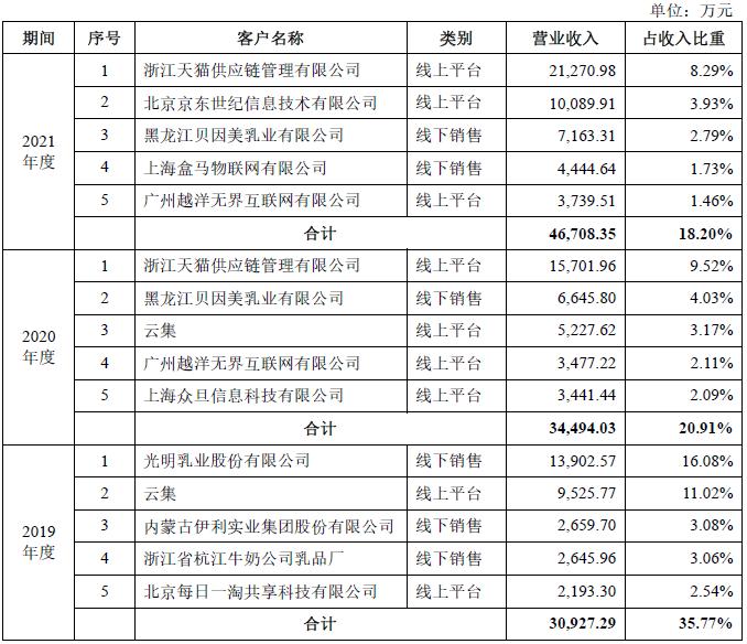 养牛还是吹牛？网红“认养一头牛”被指上市前频繁增资推高估值，销售费用高企，最大供应商竟是竞争对手！