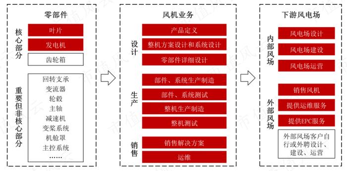 “三一系”又一公司上市，风电整机厂商黑马三一重能：装机量排名垫底，市值却名列前三的奥秘在哪？