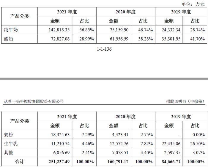 养牛还是吹牛？网红“认养一头牛”被指上市前频繁增资推高估值，销售费用高企，最大供应商竟是竞争对手！