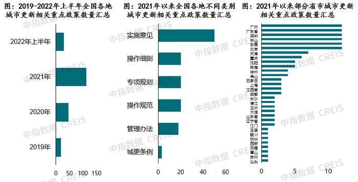 2022上半年城市更新发展总结与展望 ∣ 政策篇