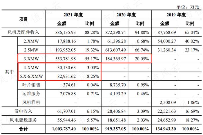 “三一系”又一公司上市，风电整机厂商黑马三一重能：装机量排名垫底，市值却名列前三的奥秘在哪？