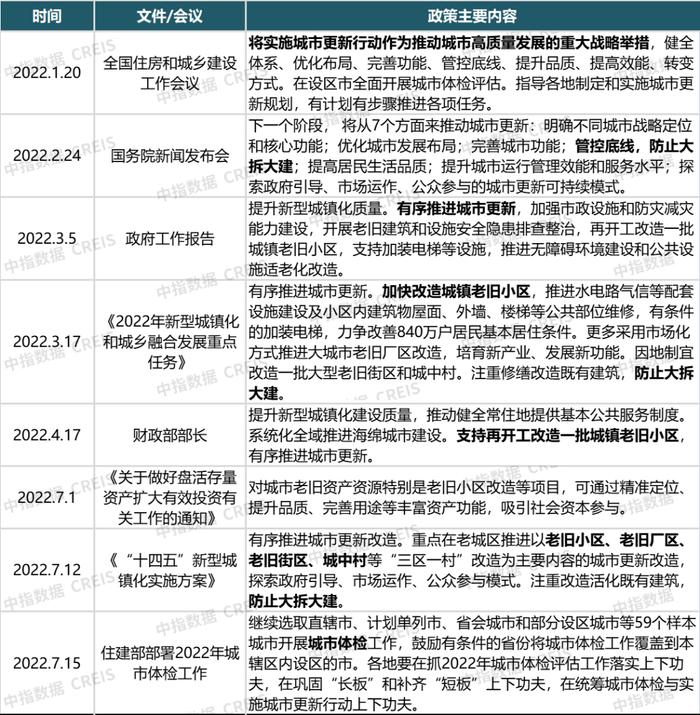 2022上半年城市更新发展总结与展望 ∣ 政策篇