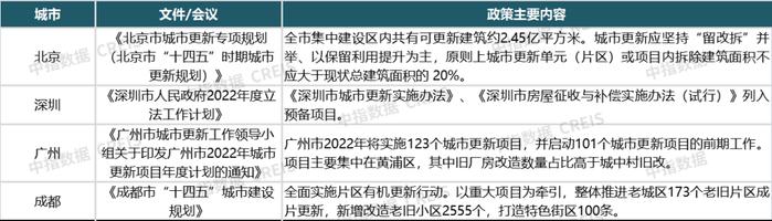 2022上半年城市更新发展总结与展望 ∣ 政策篇