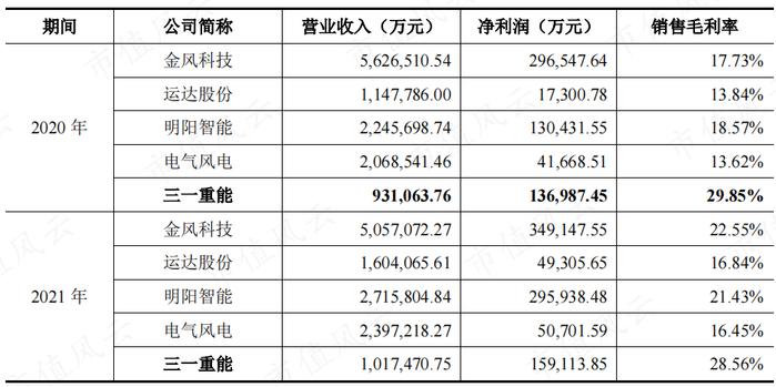 “三一系”又一公司上市，风电整机厂商黑马三一重能：装机量排名垫底，市值却名列前三的奥秘在哪？