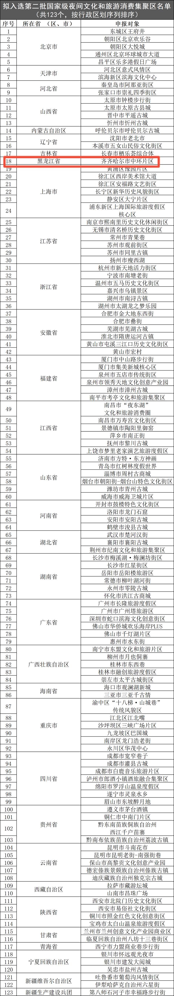 夜间旅游去哪玩？第二批“国家级”名单出炉，除了中央大街黑龙江又增一处