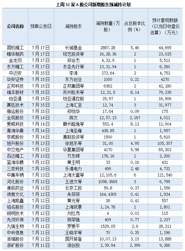 一周增减持：三连板金龙羽遭套现，瑞丰新材两股东要“清仓”