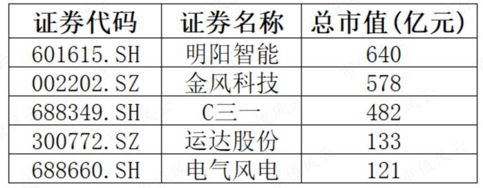 “三一系”又一公司上市，风电整机厂商黑马三一重能：装机量排名垫底，市值却名列前三的奥秘在哪？