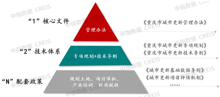 2022上半年城市更新发展总结与展望 ∣ 政策篇