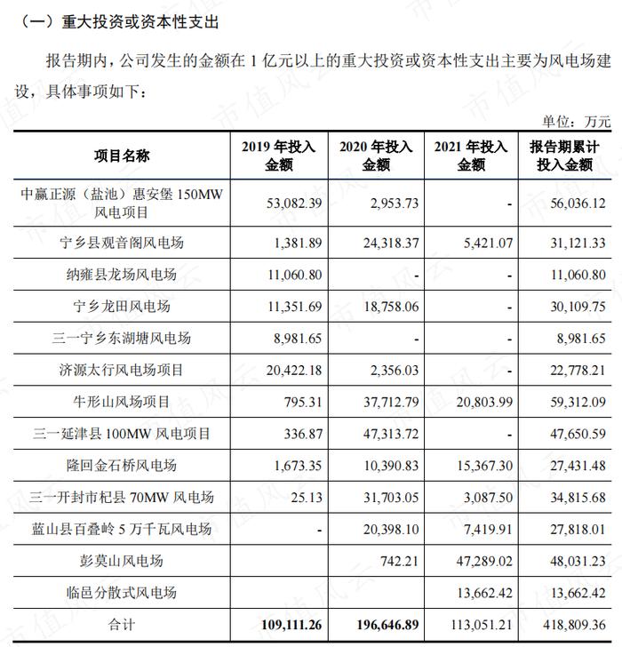 “三一系”又一公司上市，风电整机厂商黑马三一重能：装机量排名垫底，市值却名列前三的奥秘在哪？