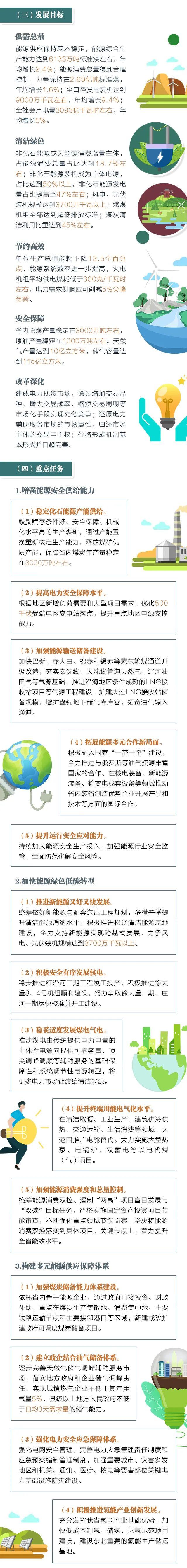 图解《辽宁省人民政府办公厅关于印发辽宁省“十四五”能源发展规划的通知》