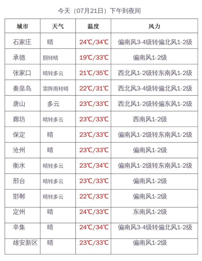 【最新消息】中到大雨！暴雨！河北大范围降雨要来，未来三天…