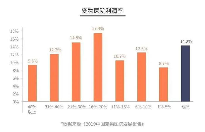 在宠物生病面前，打工人的钱包永远是那么不堪一击