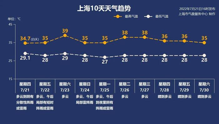 准备好！上海未来10天高温天天见，极端最高温或达40℃