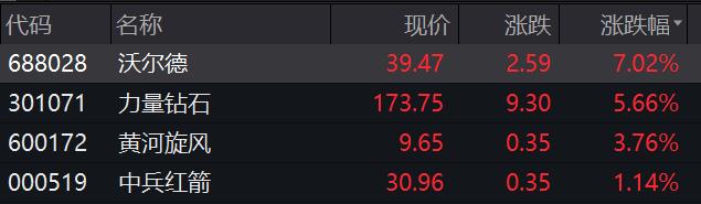 培育钻石概念股异动拉升 沃尔德涨超7%