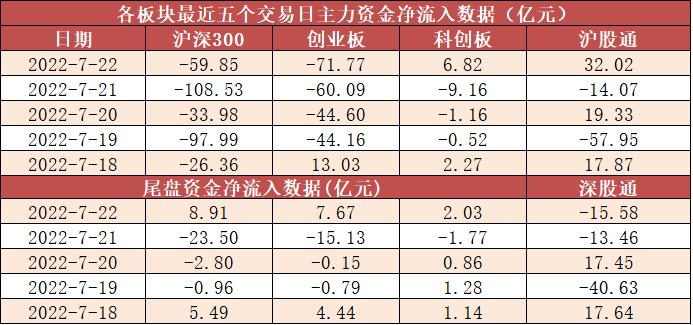 【22日资金线路图】两市主力资金净流出超300亿！汽车板块多股受青睐