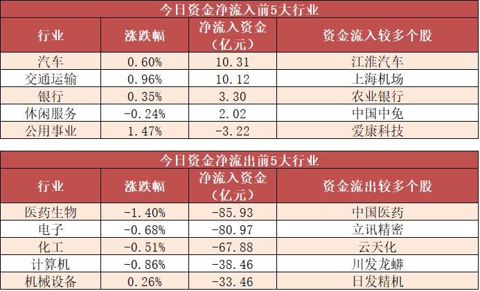 【22日资金线路图】两市主力资金净流出超300亿！汽车板块多股受青睐