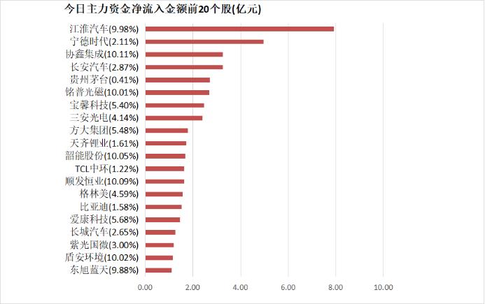 【22日资金线路图】两市主力资金净流出超300亿！汽车板块多股受青睐