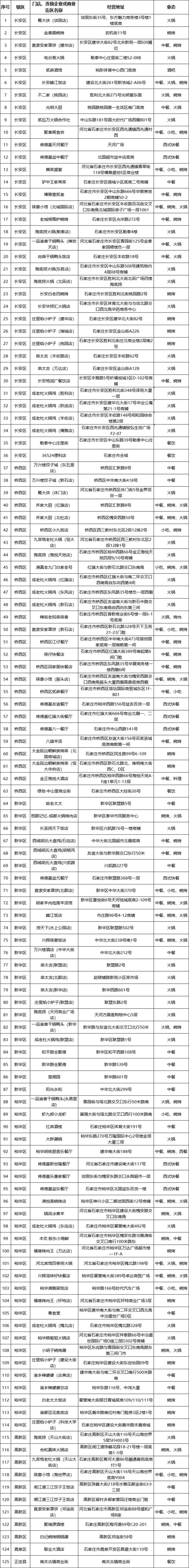 【最新消息】深夜美味哪里寻？ 石家庄今年首批125家“深夜食堂”名单发布