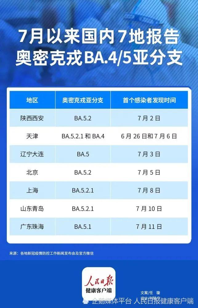 警惕 | 本土新增106+774！暑期防控形势严峻！7地报告BA.4/5亚分支！