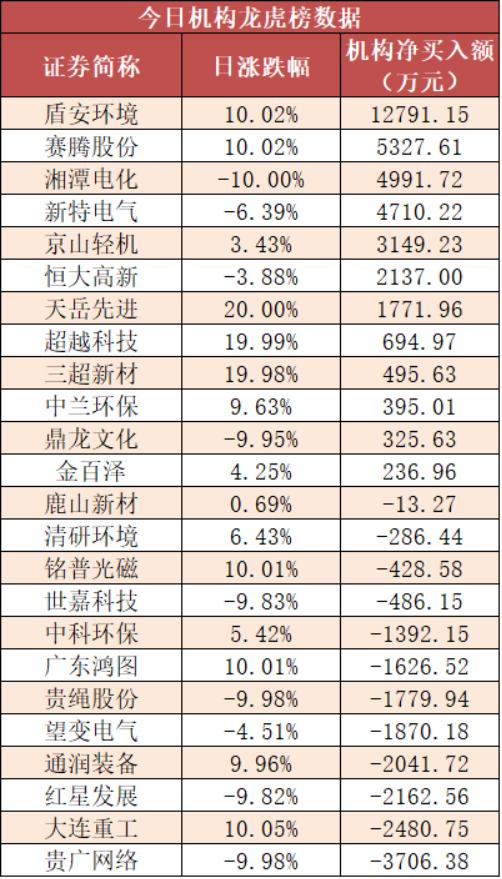 【22日资金线路图】两市主力资金净流出超300亿！汽车板块多股受青睐