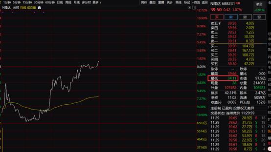 又见个股闪崩！一小时暴跌90%，啥情况？一新股破发，中一签亏逾2000元