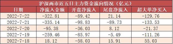 【22日资金线路图】两市主力资金净流出超300亿！汽车板块多股受青睐