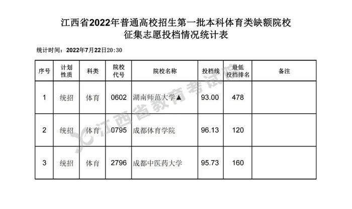 刚刚，江西省2022年高招第一批本科文理、艺体类缺额院校征集志愿投档分数线发布
