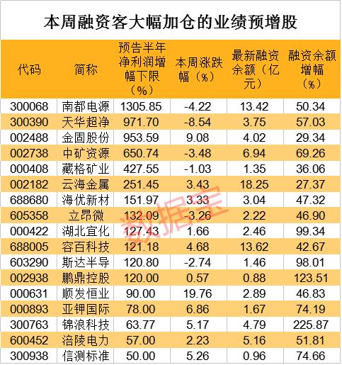 突增20万病例，连续四天刷新纪录，日本疫情爆发式增长！杠杆资金大举加仓两类股，硅料龙头加仓最猛，逆变器龙头持仓大增2倍