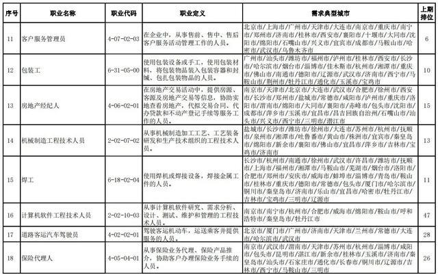 人社部官宣！全国这100个职业最缺人！排名前十的是……