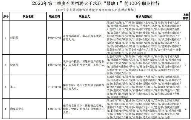 人社部官宣！全国这100个职业最缺人！排名前十的是……