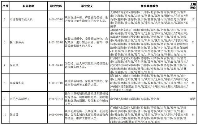 人社部官宣！全国这100个职业最缺人！排名前十的是……