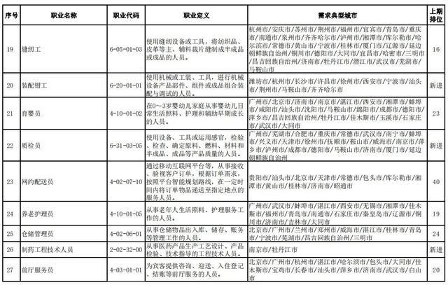 人社部官宣！全国这100个职业最缺人！排名前十的是……