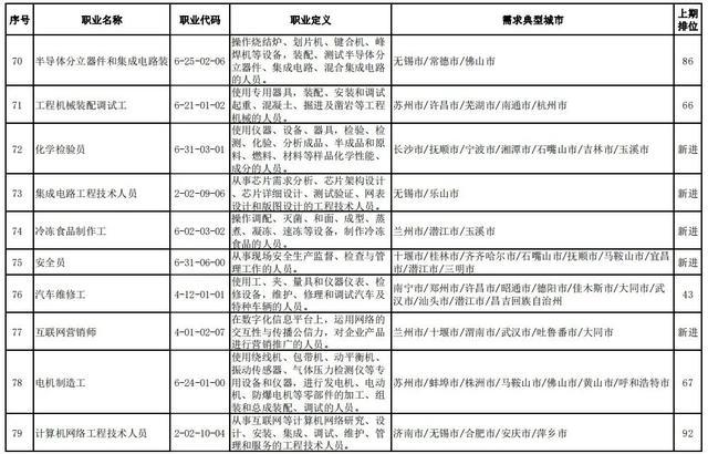 人社部官宣！全国这100个职业最缺人！排名前十的是……