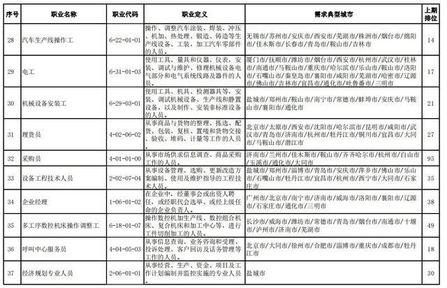 人社部官宣！全国这100个职业最缺人！排名前十的是……