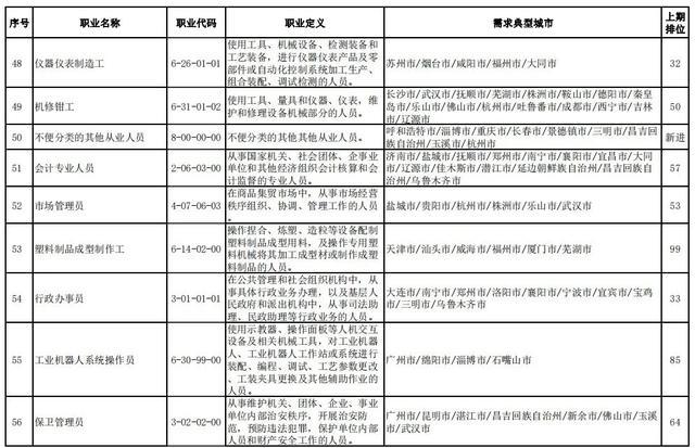 人社部官宣！全国这100个职业最缺人！排名前十的是……