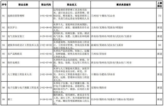 人社部官宣！全国这100个职业最缺人！排名前十的是……