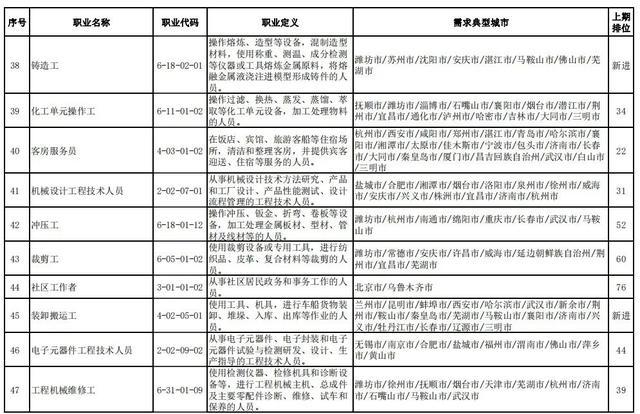 人社部官宣！全国这100个职业最缺人！排名前十的是……