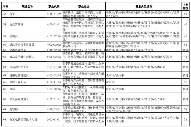 人社部官宣！全国这100个职业最缺人！排名前十的是……