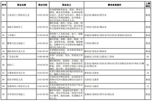 人社部官宣！全国这100个职业最缺人！排名前十的是……