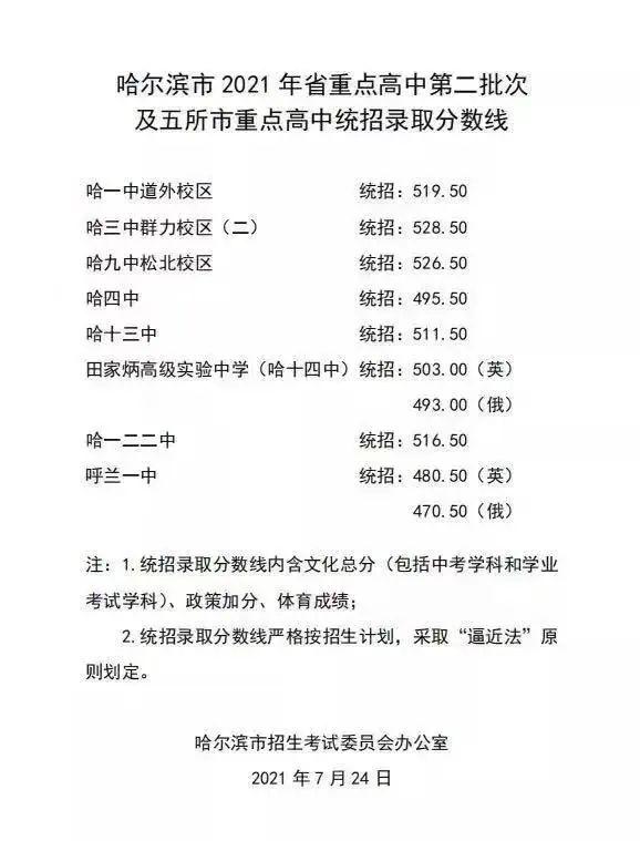 哈市省重点高中二批次及5所市重点高中统招录取分数线公布