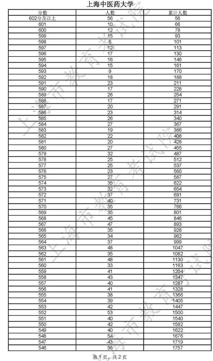 【提示】2022年综合评价批次各院校线上入围考生成绩分布表