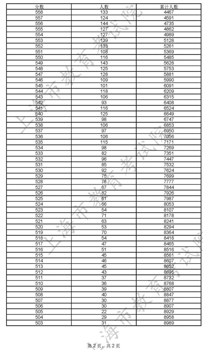 【提示】2022年综合评价批次各院校线上入围考生成绩分布表